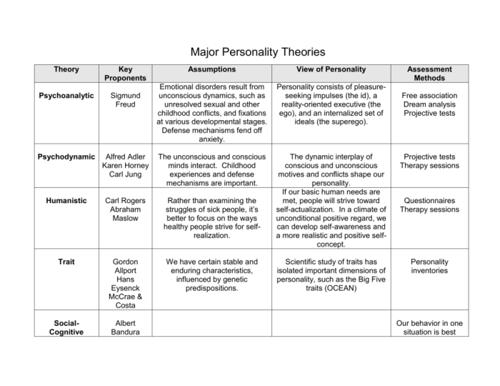 Personality theories major chart theory freud psychodynamic key psychoanalytic sigmund proponents