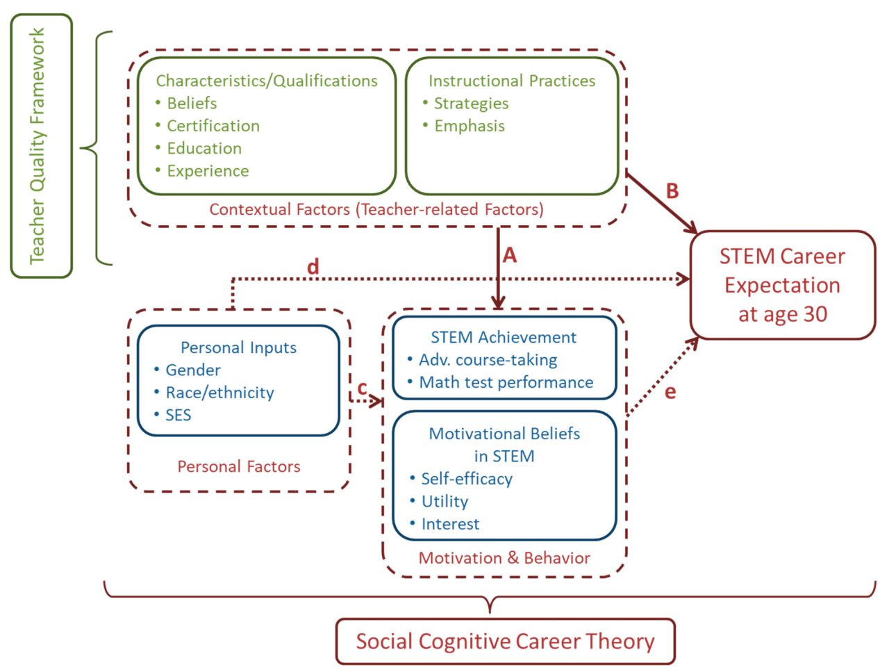 Students motivation high efficacy teacher student among school academic impacts secondary achievement education science